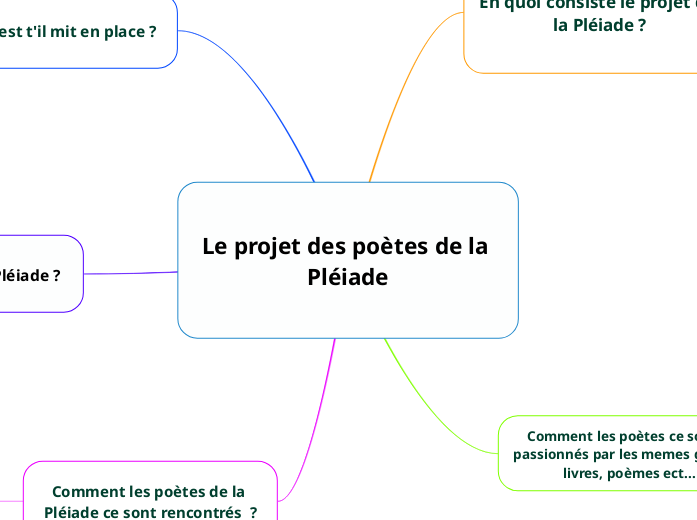 Le projet des poètes de la Pléiade - Mind Map